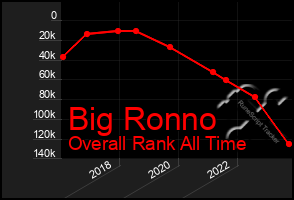 Total Graph of Big Ronno