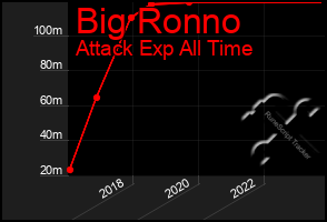Total Graph of Big Ronno