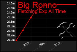 Total Graph of Big Ronno