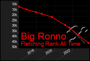 Total Graph of Big Ronno