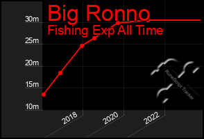 Total Graph of Big Ronno