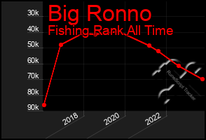 Total Graph of Big Ronno