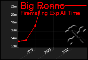 Total Graph of Big Ronno