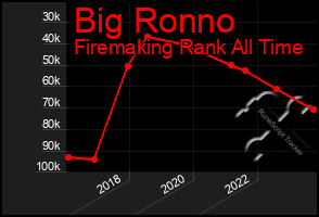 Total Graph of Big Ronno