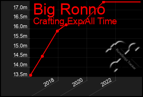 Total Graph of Big Ronno