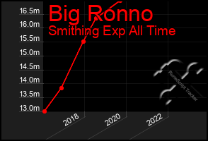 Total Graph of Big Ronno