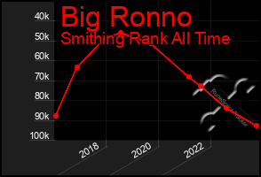 Total Graph of Big Ronno