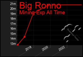 Total Graph of Big Ronno