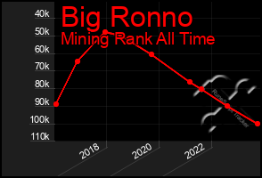 Total Graph of Big Ronno