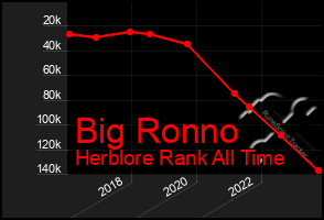 Total Graph of Big Ronno