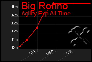 Total Graph of Big Ronno