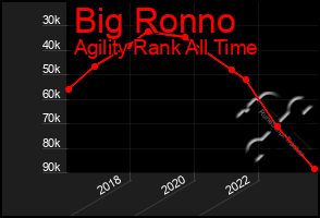 Total Graph of Big Ronno