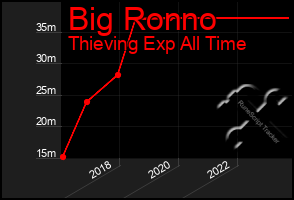 Total Graph of Big Ronno