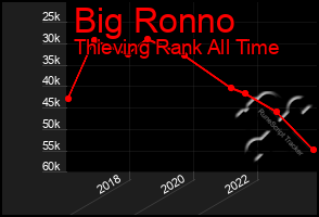 Total Graph of Big Ronno