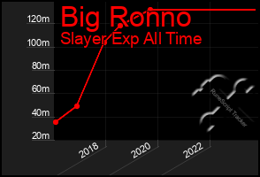 Total Graph of Big Ronno