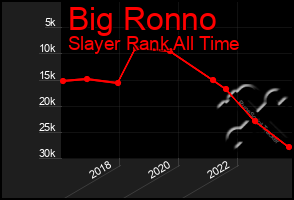 Total Graph of Big Ronno