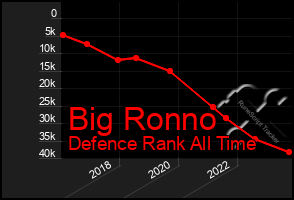 Total Graph of Big Ronno
