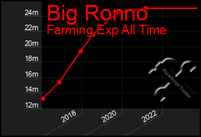 Total Graph of Big Ronno