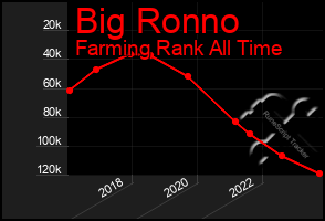 Total Graph of Big Ronno