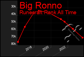 Total Graph of Big Ronno