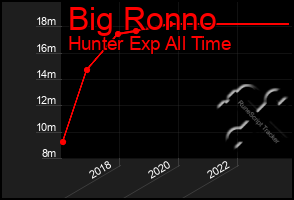 Total Graph of Big Ronno