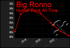 Total Graph of Big Ronno