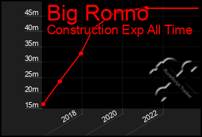 Total Graph of Big Ronno