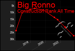 Total Graph of Big Ronno