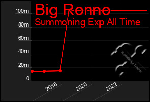 Total Graph of Big Ronno