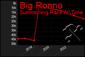 Total Graph of Big Ronno