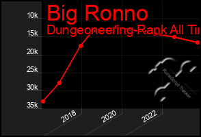 Total Graph of Big Ronno