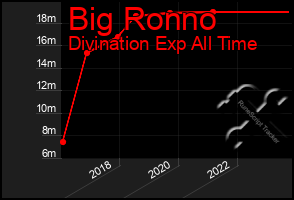 Total Graph of Big Ronno
