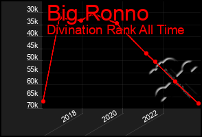 Total Graph of Big Ronno