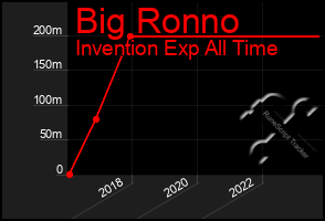 Total Graph of Big Ronno