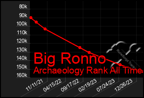 Total Graph of Big Ronno