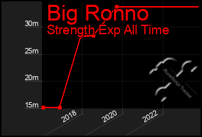 Total Graph of Big Ronno