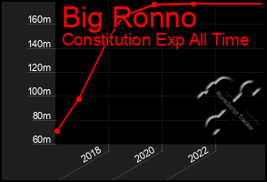 Total Graph of Big Ronno