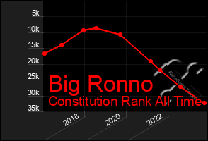 Total Graph of Big Ronno