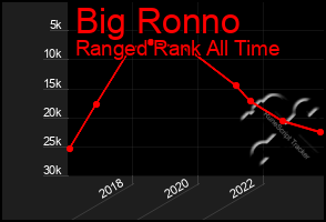 Total Graph of Big Ronno