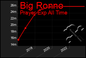 Total Graph of Big Ronno