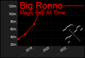Total Graph of Big Ronno