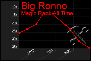 Total Graph of Big Ronno
