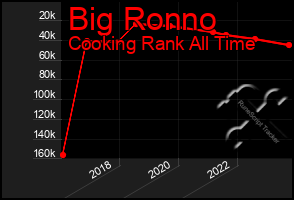 Total Graph of Big Ronno