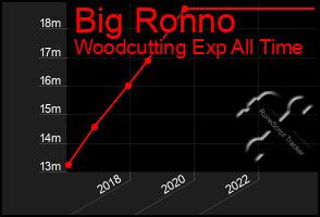 Total Graph of Big Ronno