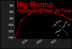 Total Graph of Big Ronno