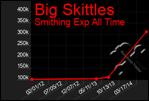 Total Graph of Big Skittles