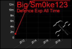 Total Graph of Big Sm0ke123