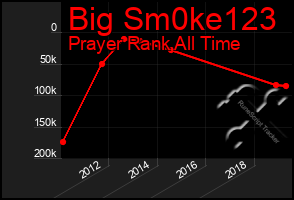 Total Graph of Big Sm0ke123