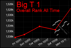 Total Graph of Big T 1