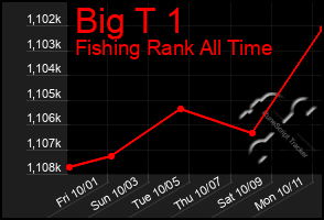 Total Graph of Big T 1